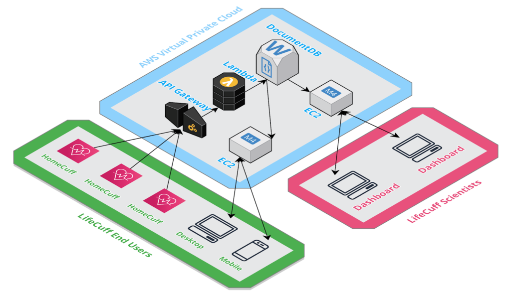 lifecuff_architecture