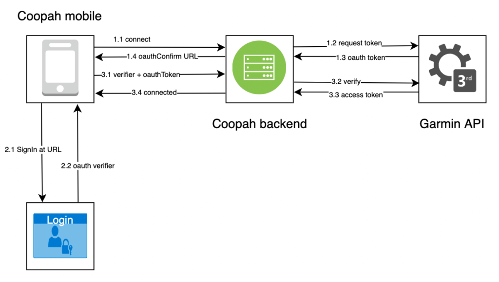 Синхронизация Garmin connect и Samsung Health. Fast API Python.